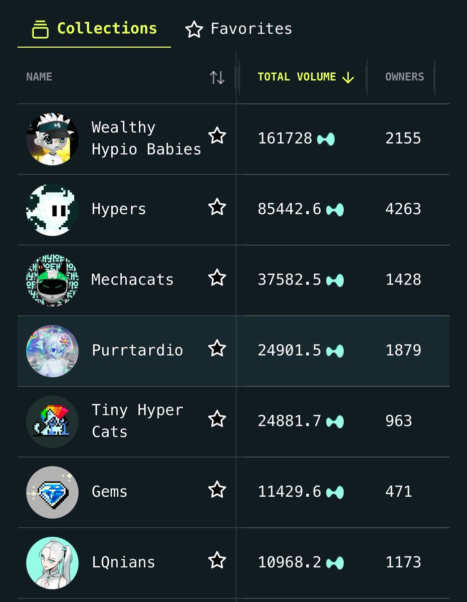 Crypt0nym0us1's tweet photo. P U R R T A R D I O

Bullpost for everyone’s favourite hyper EVM NFT @purrto10 

🔹Officially top 4 traded NFT on Hyper EVM 

🔹 FP back above 2.3 $Hype

🔹 Points, airdrops &amp; other developments imminent 

Keep stacking purrtards on @drip__trade 

PURRDOM ETERNAL REIGN 😸🏰 https://t.co/mjZRGKjE2v