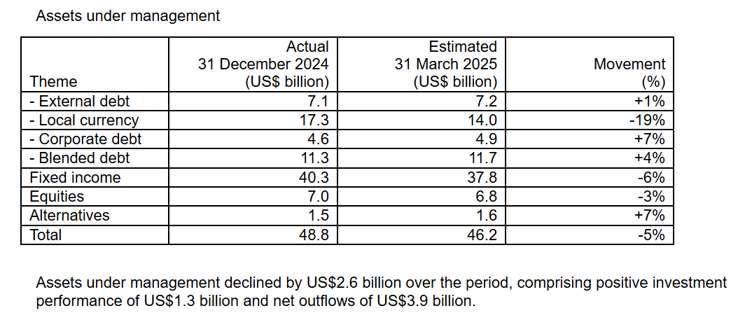BitchesBrewCap's tweet photo. $ASHM.L #ASHM #Ashmore Q3'25 Trading Update. The melting ice cube continues...
-5% in AuM vs Q2'25
Net outflows of 3.9B vs positive inv. perf 1.3B
AuM @ new minimums
Local Currency especially bad https://t.co/I7kEbOrujs