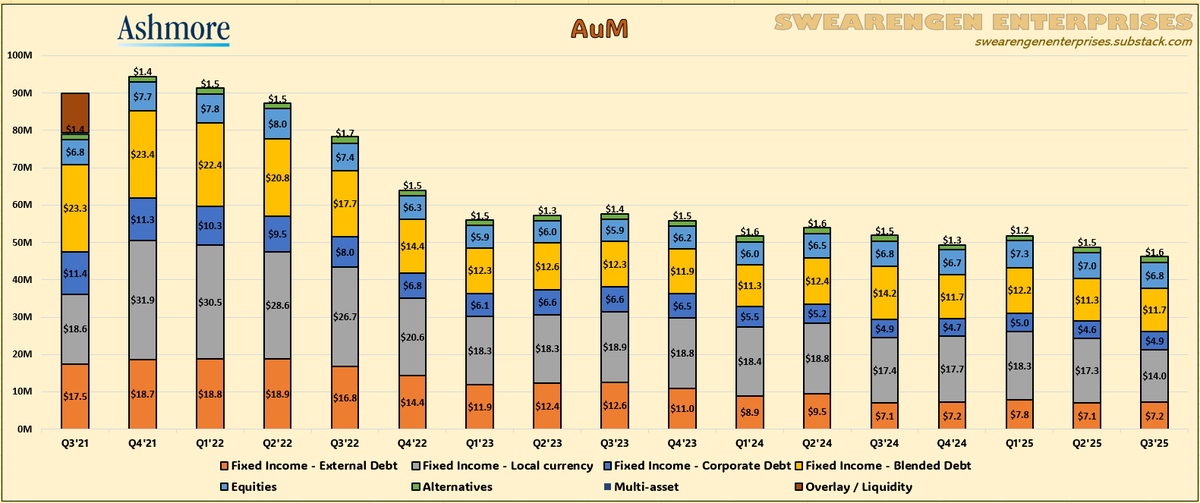 BitchesBrewCap's tweet photo. $ASHM.L #ASHM #Ashmore Q3'25 Trading Update. The melting ice cube continues...
-5% in AuM vs Q2'25
Net outflows of 3.9B vs positive inv. perf 1.3B
AuM @ new minimums
Local Currency especially bad https://t.co/I7kEbOrujs