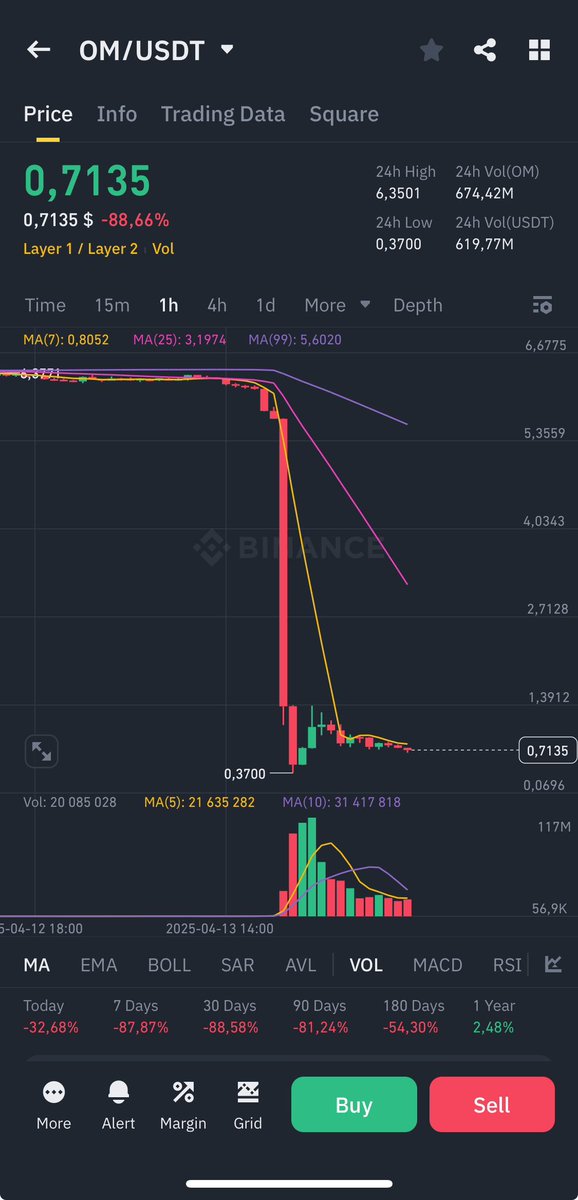 She didn't know that it would be one of the biggest rugs of the year. I doubt that the team will be able to fix anything. How are they going to compensate for the losses? So far, they haven't said anything concrete other than are looking into it and finding out what happened.
$OM