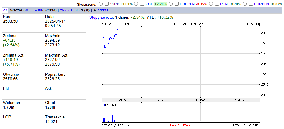 MichalGPW5's tweet photo. #WIG20 14 kwi, 9:55 2593.69  +64.44 (+2.55%) 🚀najmocniejsza spółka #BUDIMEX +5.61% oraz #LPP +3.46% #SANPL +3.33%🚀, najsłabsza #PGE +0.26% oraz #GrupaORLEN +0.54% #ALLEGRO +1.02%⬇️ https://t.co/quy8Izgqt9