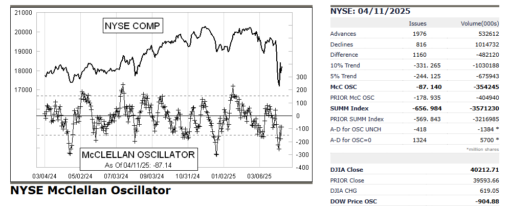 _SirPeter's tweet photo. Oscilador McClellan de la Bolsa de Nueva York, cuando se situé por debajo de -100, y haya un dia con amplitud grande y subida fuerte, nos indicaría un rebote de varios días
Amplitud positva en #NYSE
+1976
- 816
#McClellan -87,14 https://t.co/rasiWRQjvs