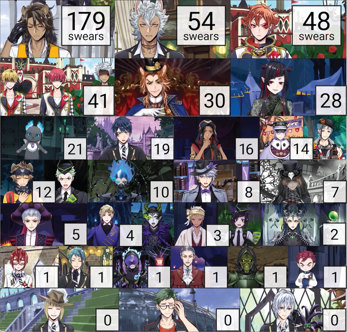 YuuRei20's tweet photo. Updated ranking of who swears the most in the main story/events/vignettes:

#1 Leona 👑
#2 Jack
#3 Ace
#4 Mobs
#5 Fellow

Characters who have yet to use such words in the game are Trey, Rook, and Silver.
1/8 https://t.co/aFS12nMB1O