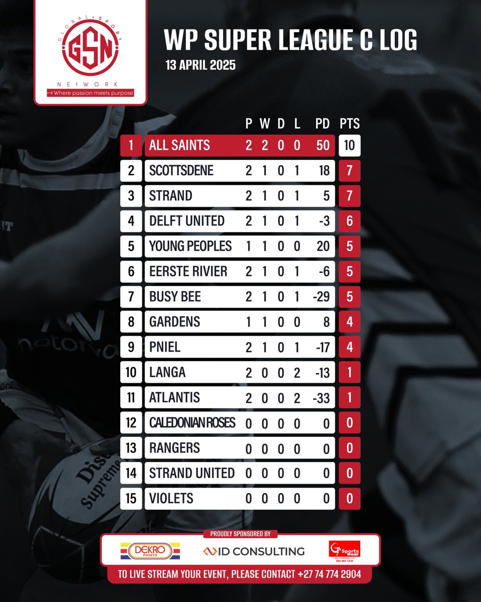 GSNGlobalsports's tweet photo. WP Club Rugby Logs โ
#WPClubRugby #WPRugby #Rugby #GSN #GlobalSportsNetwork #Livestreaming https://t.co/F1WDPStm22