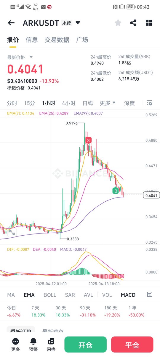 jianga33's tweet photo. 8500刀开始我的合约交易，目标100万刀进发，第一天。gogogo https://t.co/MEBqGtsniK