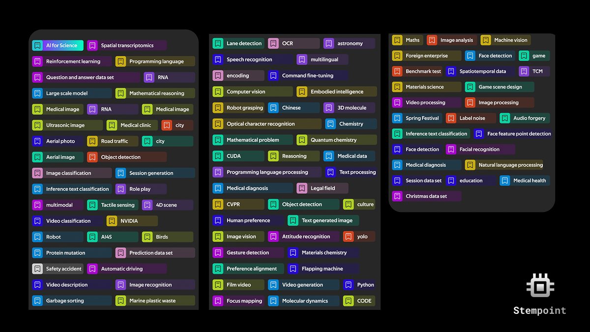 stem_point_'s tweet photo. StemPoint Datasets are coming.
From image classification to LLM fine-tuning — our curated, high-quality datasets are optimized for decentralized AI training.
Be ready to feed your GPUs with data that actually matters.
#AI #DePIN #StemPoint #OpenData https://t.co/5kaAgHKvGS