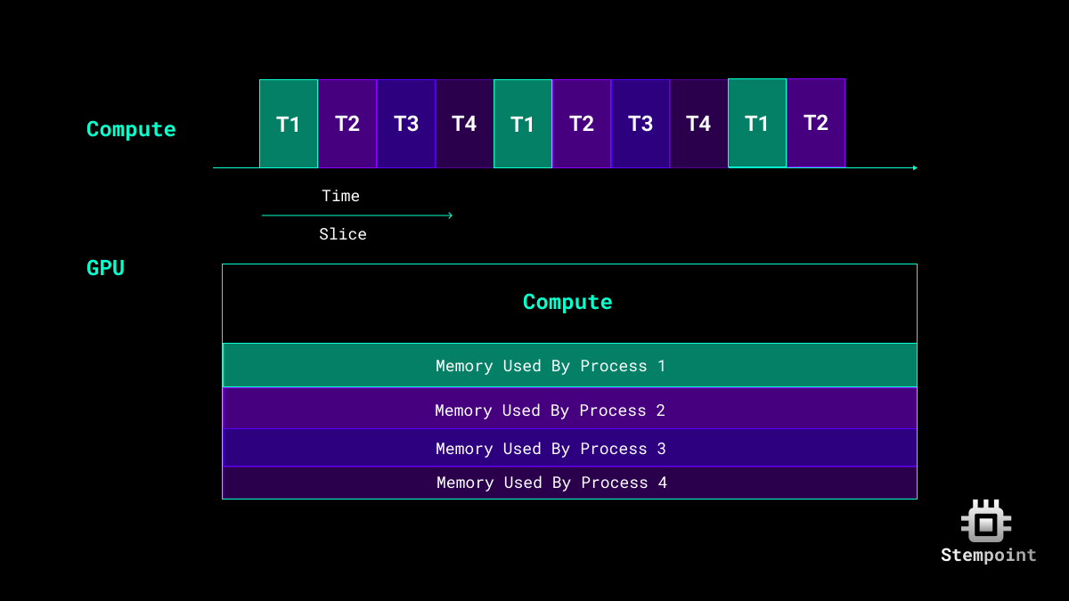stem_point_'s tweet photo. StemPoint is building the future of decentralized GPU scheduling.
*Time-sliced GPU access
*Smart task allocation across workloads
*Exclusive access per slice, seamless switching
Power your AI with precision.
#AI #DePIN #GPU #StemPoint #DecentralizedCompute https://t.co/zLCMCmE542
