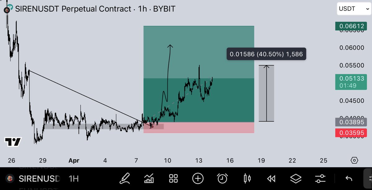 $SIREN +40% ✅

Trading is good, if you stay disciplined and focused.