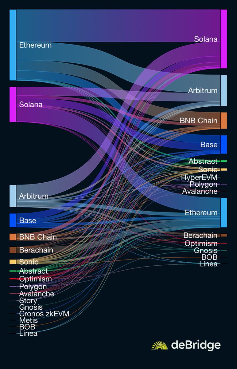 debridge's tweet photo. Woke up to @Solana leading the flows

Life's good 🏖️ https://t.co/C4vwq2qILy