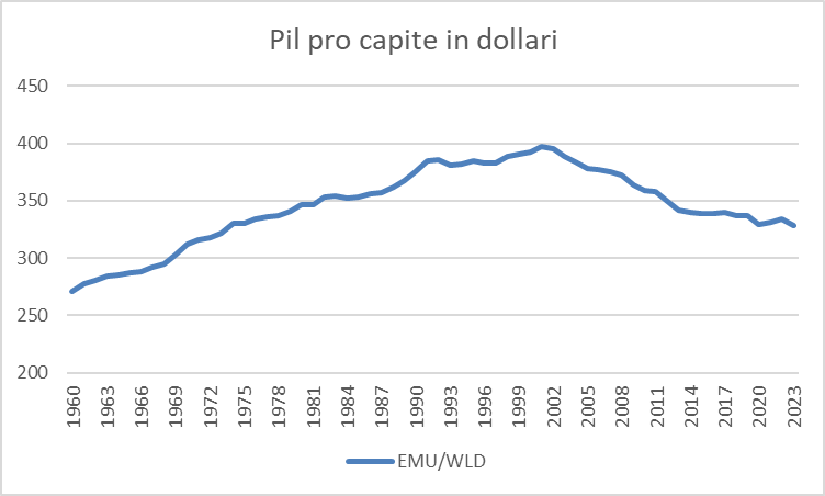 AlbertoBagnai's tweet photo. Il più grande successo dell'euro non è la Grecia, come diceva Monti con un macabro paradosso, ma proprio l'Eurozona!

Se vi interessa il grafico, sapete dove trovarlo: https://t.co/YUjATg6XBr (e dove, se no?). https://t.co/yXvr4mDiTV