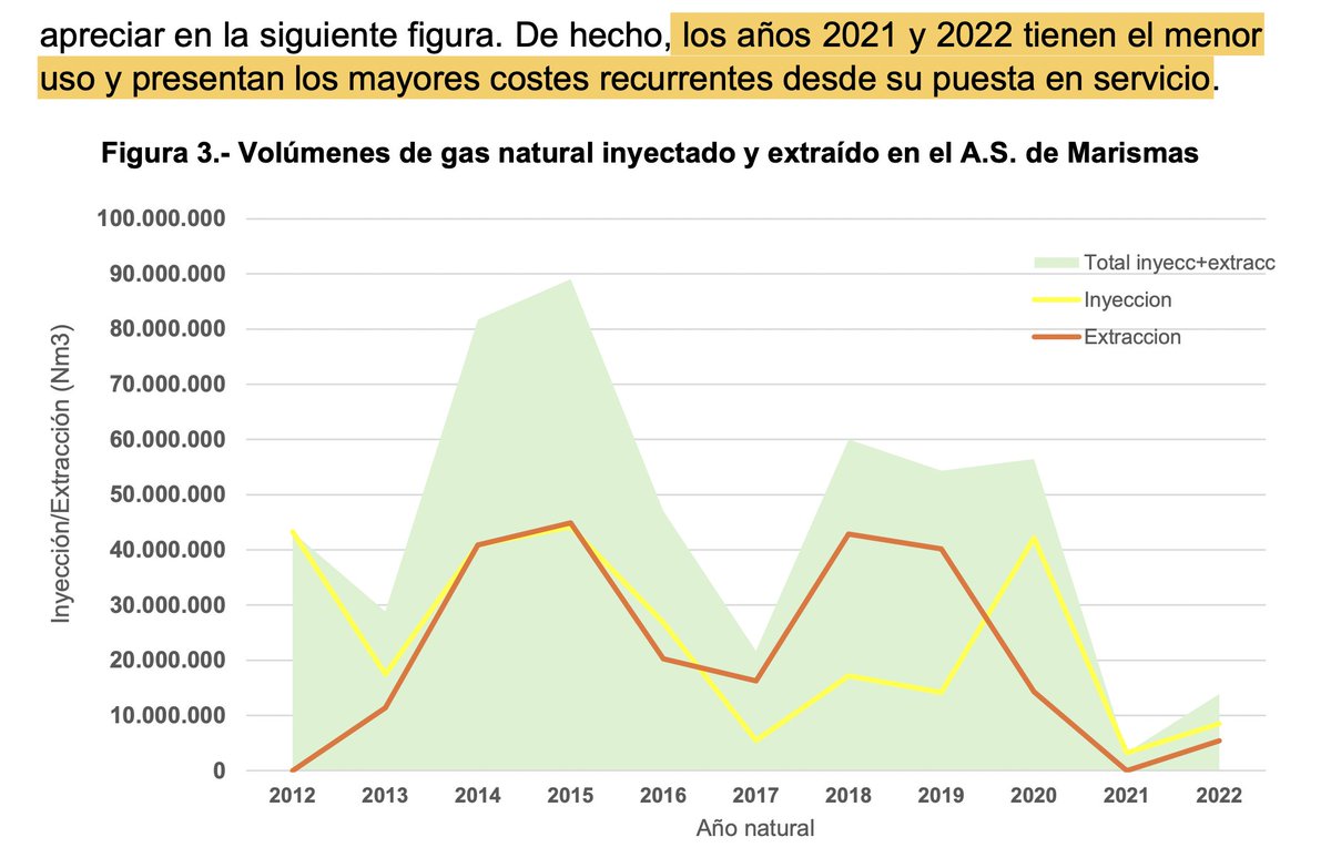 Reducimos el uso de #gasnatural, combustible fósil, y apostamos por las #renovables. ¿A qué viene intentar aprobar un nuevo sondeo para inyectar gas bajo las aguas subterráneas de #Doñana? Necesitamos coherencia en el
<a href="/mitecogob/">Transición Ecológica y Reto Demográfico</a> 
. #DoñanaSinGas #GasNoessolucion