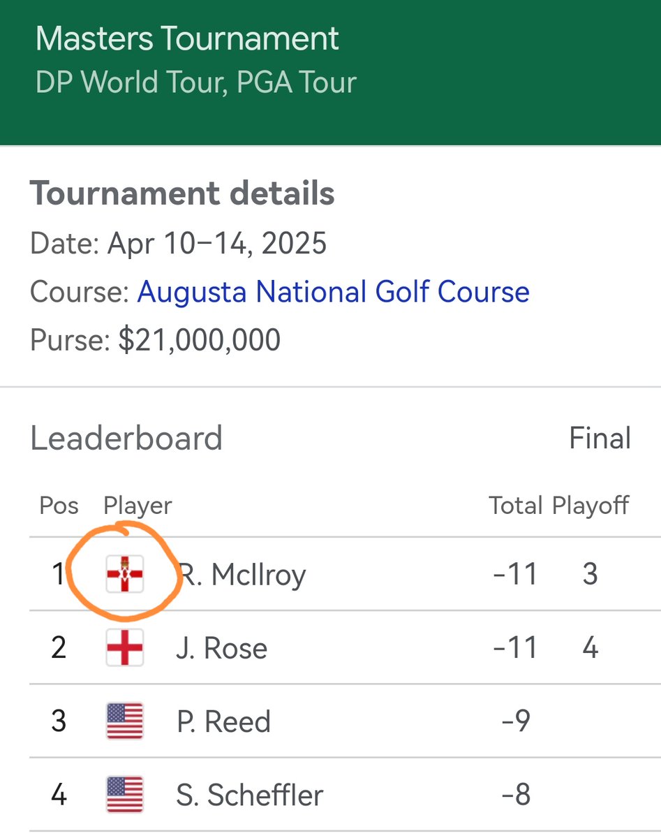 noshiteplease's tweet image. #rorymcilroy

Congratulations to Rory, the 5th &quot;British&quot; Golfer to have won the #usmasters

Just saying
