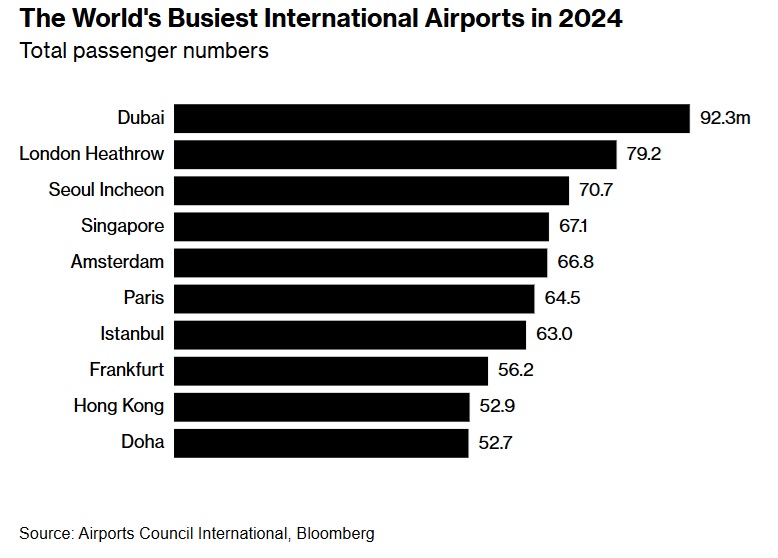 New airport ranking puts Heathrow at NUMBER 2 airport in international passengers.  Unconscionable this should be in the middle of one of Europe's most sought after cities. A scandal this was ever allowed to happen. Total failure of planning &amp; regulation.

bloomberg.com/news/articles/…