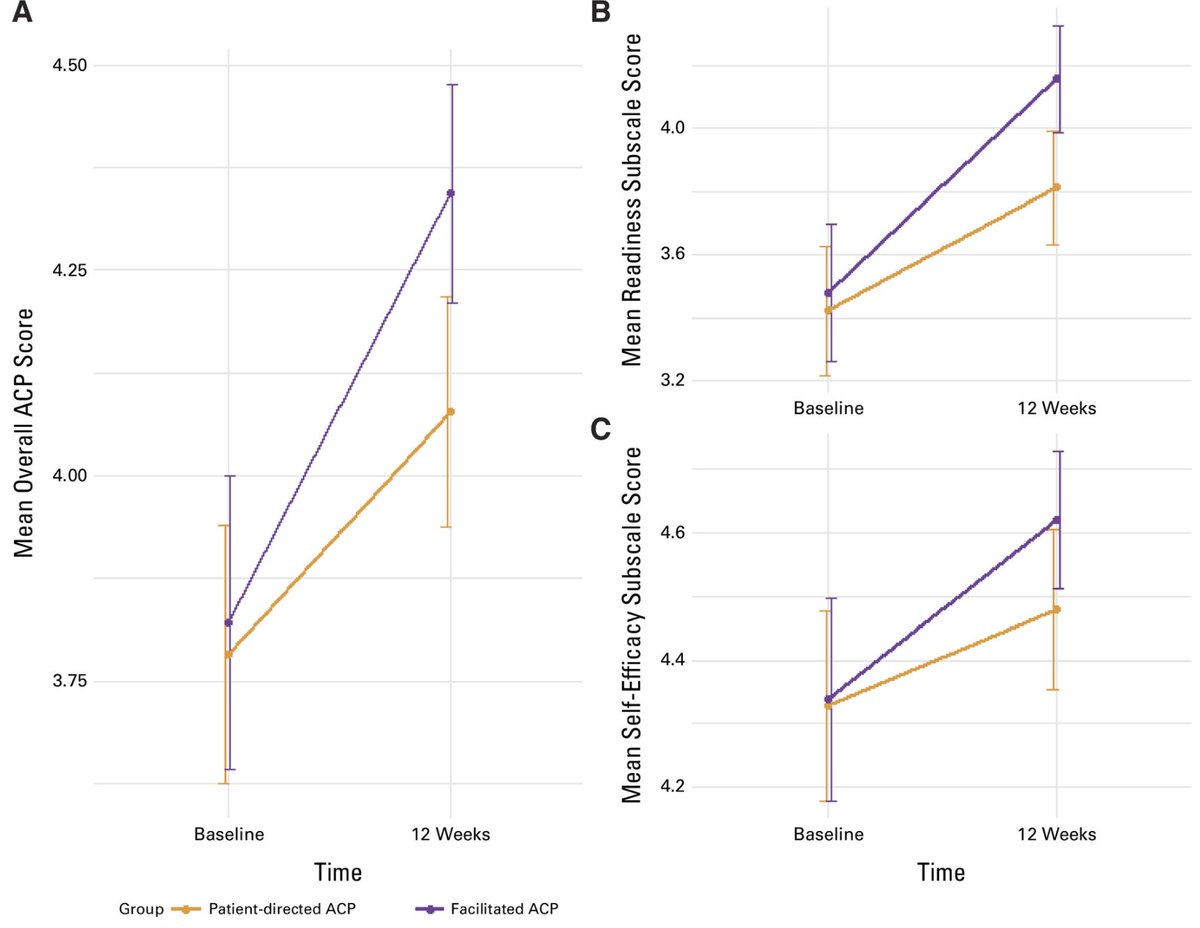 Dr Joseph McCollom DO (@realbowtiedoc) on Twitter photo #PallOnc trial on #ACP in <a href="/JCOOP_ASCO/">JCO Oncology Practice</a>
✨Facilitated 👪 #ACP ⬆️ engagment and #ACD vs patient 🧑🦱 directed #ACP.
✨Both groups saw gains, but facilitated prove many need help 🤝
🔗: ascopubs.org/doi/10.1200/OP…
<a href="/OncoAlert/">OncoAlert</a>🚨
<a href="/PallOncCoP/">ASCO PallOnc Community of Practice</a>
#OncoAlertAF
<a href="/yekeduz_emre/">Emre Yekedüz</a>
<a href="/FadiHaddad_MD/">Fadi Haddad, MD</a> #PallOnc trial on #ACP in <a href="/JCOOP_ASCO/">JCO Oncology Practice</a>
✨Facilitated 👪 #ACP ⬆️ engagment and #ACD vs patient 🧑🦱 directed #ACP.
✨Both groups saw gains, but facilitated prove many need help 🤝
🔗: ascopubs.org/doi/10.1200/OP…
<a href="/OncoAlert/">OncoAlert</a>🚨
<a href="/PallOncCoP/">ASCO PallOnc Community of Practice</a>
#OncoAlertAF
<a href="/yekeduz_emre/">Emre Yekedüz</a>
<a href="/FadiHaddad_MD/">Fadi Haddad, MD</a>