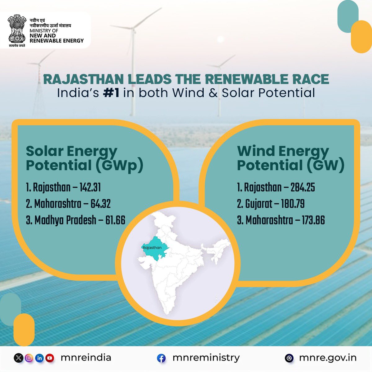 Ever wondered which states lead in Solar and Wind Energy Potential?

Here are the top 3 in each category:

Wind Potential (GW):
Rajasthan – 284.25
Gujarat – 180.79
Maharashtra – 173.86

Solar Potential (GWp):
Rajasthan – 142.31
Maharashtra – 64.32
Madhya Pradesh – 61.66