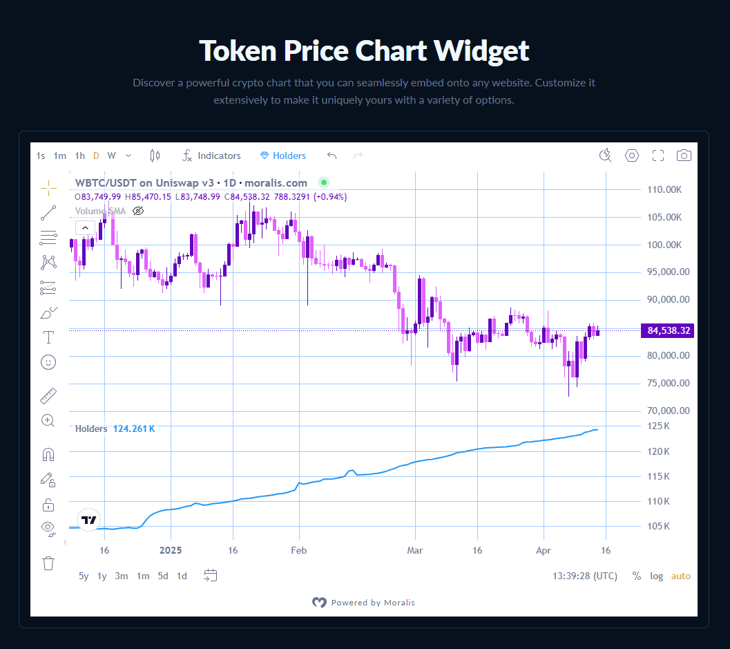 🚨THE BEST CHARTS ON THE BLOCK!!!🚨

+ 💯Fast &amp; always show LIVE DATA💯
+ 🆕 HOLDERS INDICATOR 🆕
+ 🎨 Fully customizable colors 🎨
+ 🎁 FREE 🎁

➡️Use the Moralis Chart Widget NOW: moralis.com/widgets/price-…