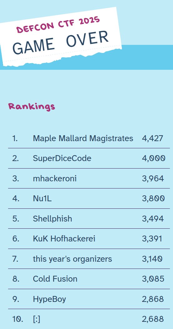 Marco Squarcina (@blueminimal) on Twitter photo After many years of battles with <a href="/mhackeroni/">mhackeroni</a>, I'm blown away to announce that we've qualified for the #DEFCON CTF finals with KuK Hofhackerei 🇦🇹 this year!
New friends, same love. Couldn't be prouder of this team.
Thanks to <a href="/Nautilus_CTF/">Nautilus Institute</a> for organizing and see you in Vegas! 🚩 After many years of battles with <a href="/mhackeroni/">mhackeroni</a>, I'm blown away to announce that we've qualified for the #DEFCON CTF finals with KuK Hofhackerei 🇦🇹 this year!
New friends, same love. Couldn't be prouder of this team.
Thanks to <a href="/Nautilus_CTF/">Nautilus Institute</a> for organizing and see you in Vegas! 🚩