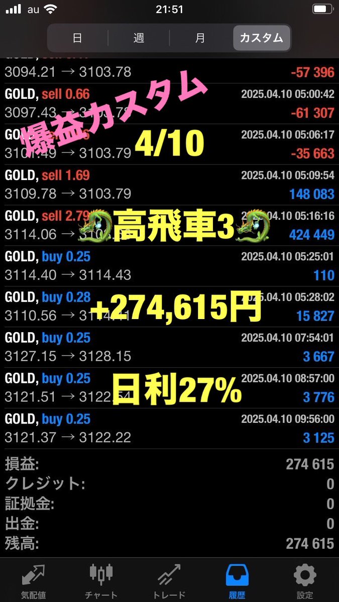 takabisha_ea's tweet photo. ◤◢◤◢◤◢◤◢◤◢◤

⚡️業界最大級⚡️
⚡️月利500%以上⚡️

　<高飛車3>

◤◢◤◢◤◢◤◢◤◢◤

🔶4/10収支報告
+274,615円（日利27%）

プロフURLからEA無料配布中🎁

自動売買  ドル円
雇用統計  fomc  cpi
#ad https://t.co/CauLx0v1eC