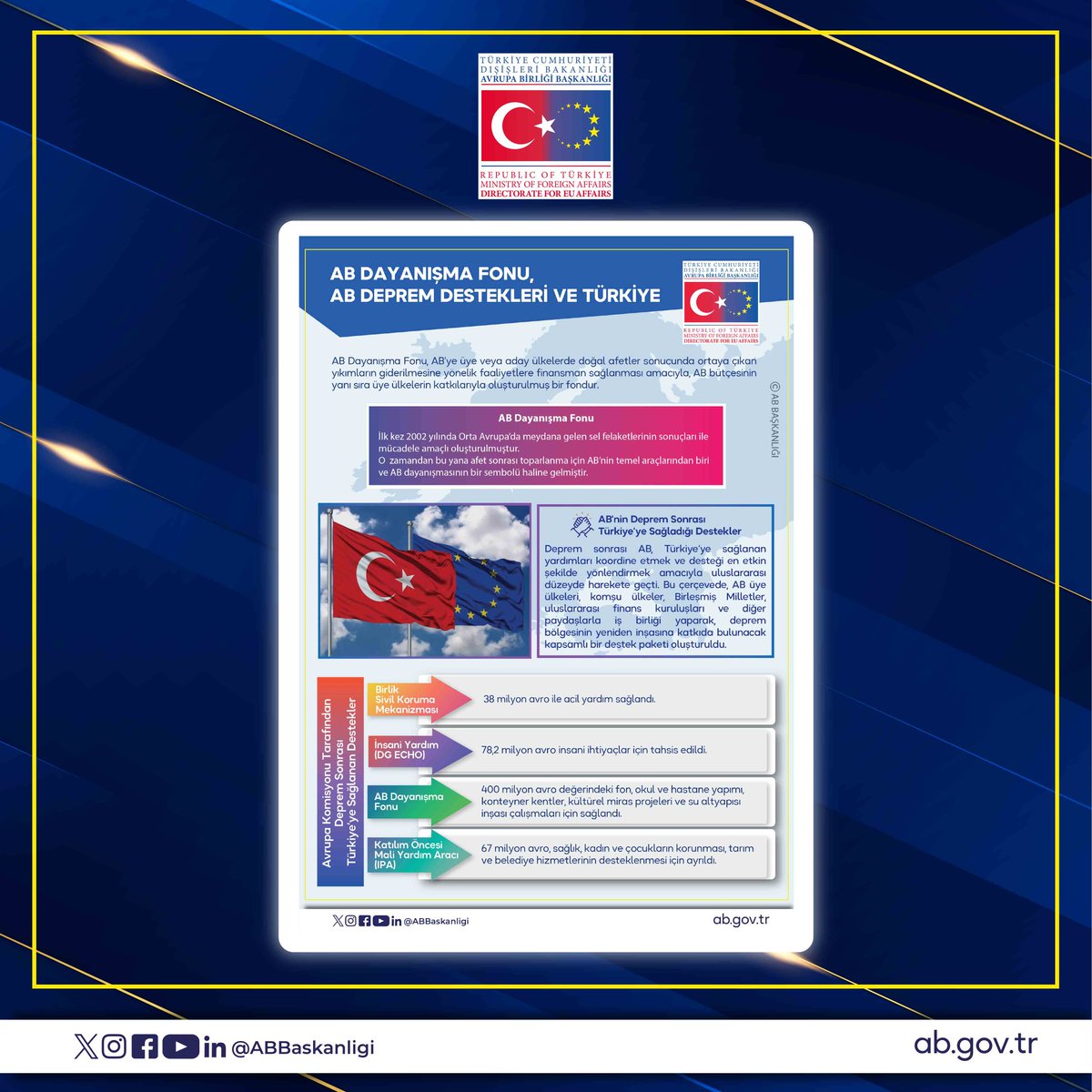 📢Yeni yayın #İnfografiklerleTrAB
"AB Dayanışma Fonu, AB Deprem Destekleri ve Türkiye"
🇹🇷🇪🇺 #BirBakıştaAB
🔗ab.gov.tr/53832.html