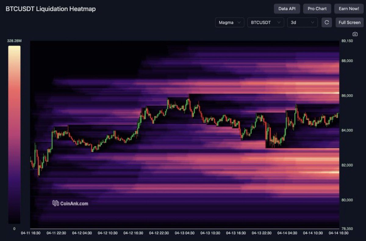 Kyocryp's tweet photo. Liquidations & the Next Big Move for #Bitcoin 🚨

On the 3-day chart, there’s a massive liquidity block below us.

If Bitcoin doesn’t break above key support today, things could turn bearish short-term. On smaller timeframes, we’re flipping long and short daily – volatility’s the name of the game.

Here’s the kicker: Liquidity’s split near 50:50. Above, liquidations are stacked around $86,000–$88,200. Below, buy orders are pooling at $83,000–$80,000.

We’re bang in the middle – Monday’s calling the shots. For traders, this is pure gold: high volatility = big opportunities, if you’re ready. 📊

#Crypto #BTC