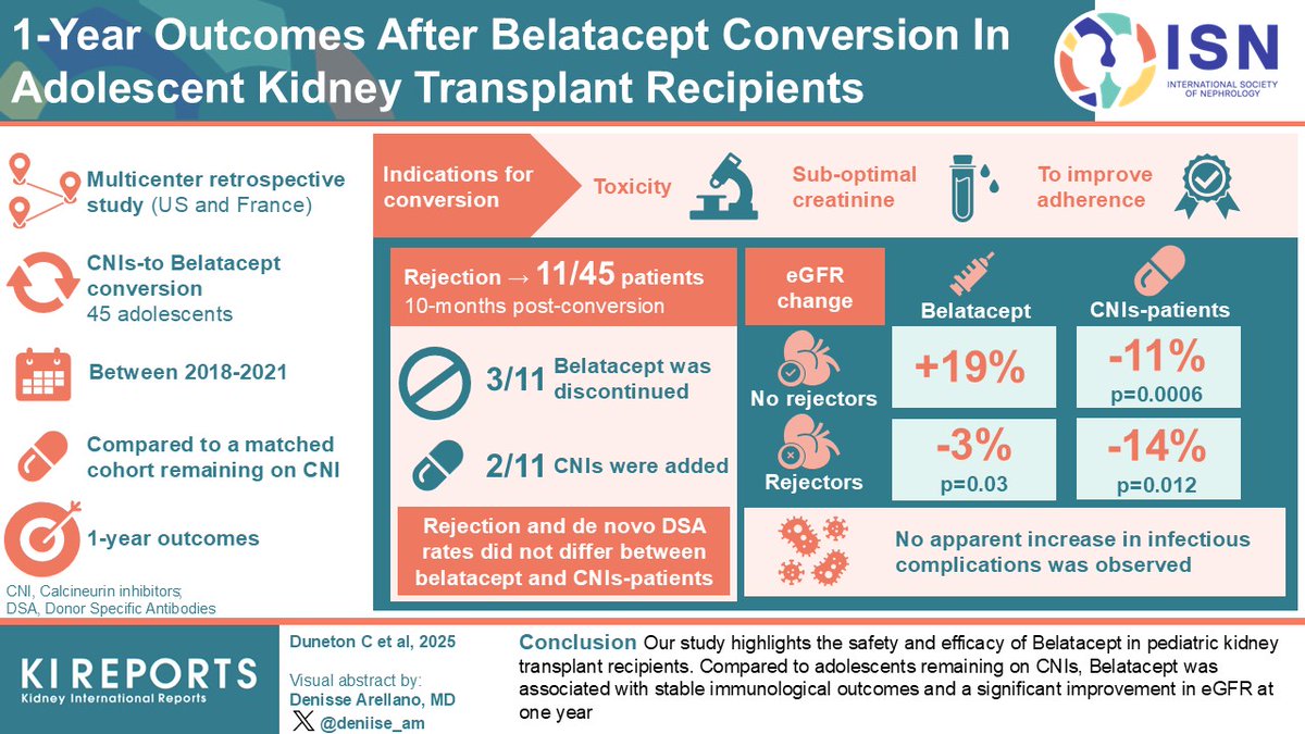 KIReports (@kireports) on Twitter photo One-Year Outcomes After #Belatacept Conversion in #Adolescent #KidneyTransplant Recipients
#VisualAbstract by <a href="/deniise_am/">Denisse Arellano</a>
kireports.org/article/S2468-… One-Year Outcomes After #Belatacept Conversion in #Adolescent #KidneyTransplant Recipients
#VisualAbstract by <a href="/deniise_am/">Denisse Arellano</a>
kireports.org/article/S2468-…