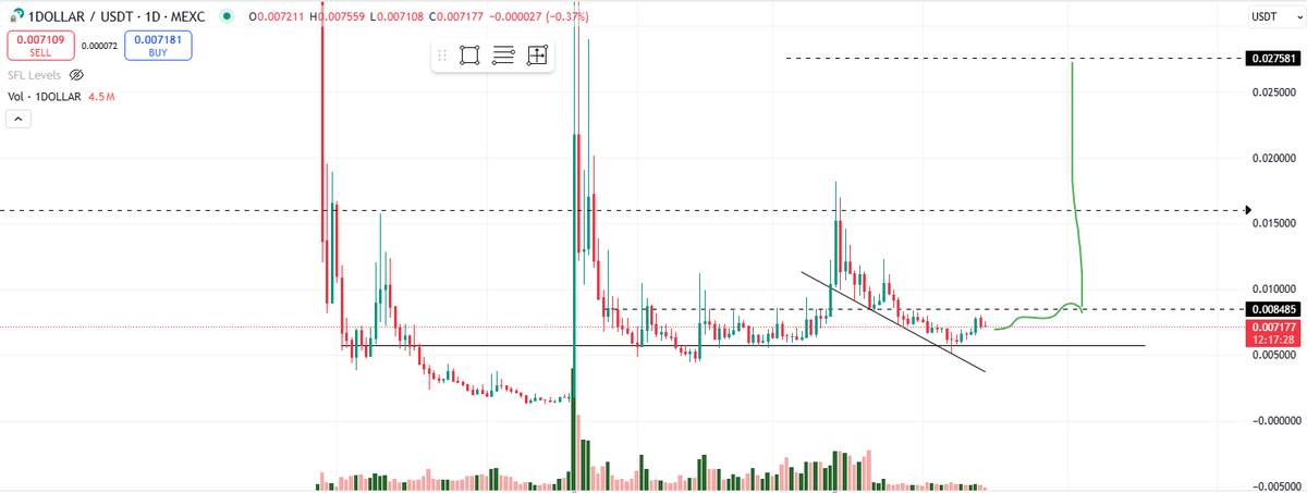 #1dollar <a href="/1DollarSol/">$1</a> 
-7M Market cap
 -Solid handle 
-Good tokenomics 
- fully circulated supply 
-Good distribution of supply 
- not too many whales 
-80k+ holders 
-Sol now bottomed and will bounce 
-Memes will see capital inflows 
-Nice looking chart

📷