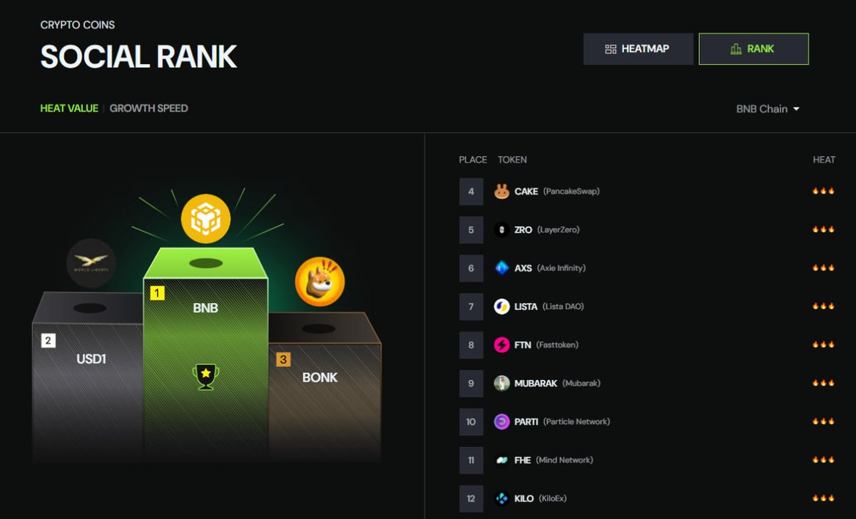 Port3Network's tweet photo. #Rankit ranking update on #BNBChain (April 14th):
🔥🔥Today's top 12 — a result of our comprehensive HEAT VALUE approach, integrating:
• Community Heat
• Popularity Index
• X Heat
• On-Chain Heat
Check out the leaderboard: https://t.co/1EWVSzVz5T
$PORT3 #PORT3 https://t.co/EQ9aJqkbtb