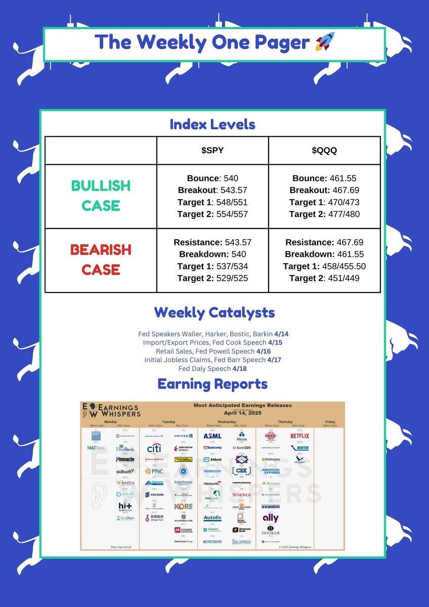 Happy Monday everyone! Our Weekly One Pager is out! 🌞

Like, comment, &amp; retweet! 

Let us know what earnings you are excited for this upcoming week that is packed with data and Fed Speakers! 📈📉

#SPY #SPX #QQQ #NDX #TSLA #AAPL #NVDA #AMZN #AMD