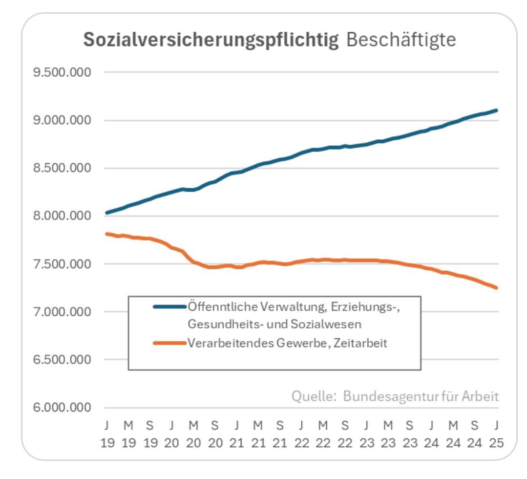 Auf dem Weg in die Staatswirtschaft. Und dem privaten Sektor (Beispiel Energie- und Autoindustrie) gibt der Staat auch vor, was er produzieren soll