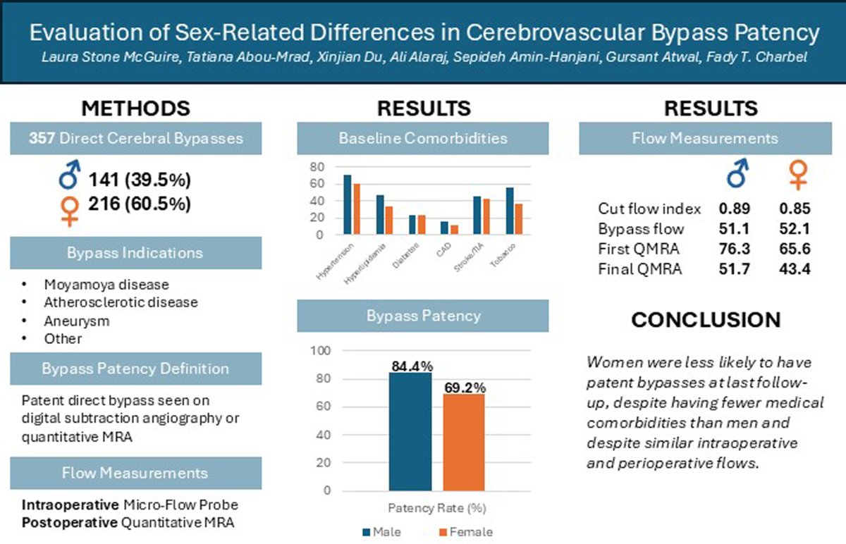 Stroke AHA/ASA (@strokeaha_asa) on Twitter photo Exploring the Sex Differences in Cerebrovascular Bypass Patency
In this #BloggingStroke post, Harsimran Kaur discusses #Stroke article by <a href="/stonemcguire/">Laura Stone McGuire, MD</a> et al. #AHAJournals #GoRedForWomen <a href="/Tatiana_AMrad/">Tatiana Abou-Mrad, MD, MS</a> <a href="/DrFadyCharbel/">Dr. Fady Charbel</a> <a href="/UICNeurosurgery/">UIC Neurosurgery</a>
ahajournals.org/do/10.1161/blo… Exploring the Sex Differences in Cerebrovascular Bypass Patency
In this #BloggingStroke post, Harsimran Kaur discusses #Stroke article by <a href="/stonemcguire/">Laura Stone McGuire, MD</a> et al. #AHAJournals #GoRedForWomen <a href="/Tatiana_AMrad/">Tatiana Abou-Mrad, MD, MS</a> <a href="/DrFadyCharbel/">Dr. Fady Charbel</a> <a href="/UICNeurosurgery/">UIC Neurosurgery</a>
ahajournals.org/do/10.1161/blo…