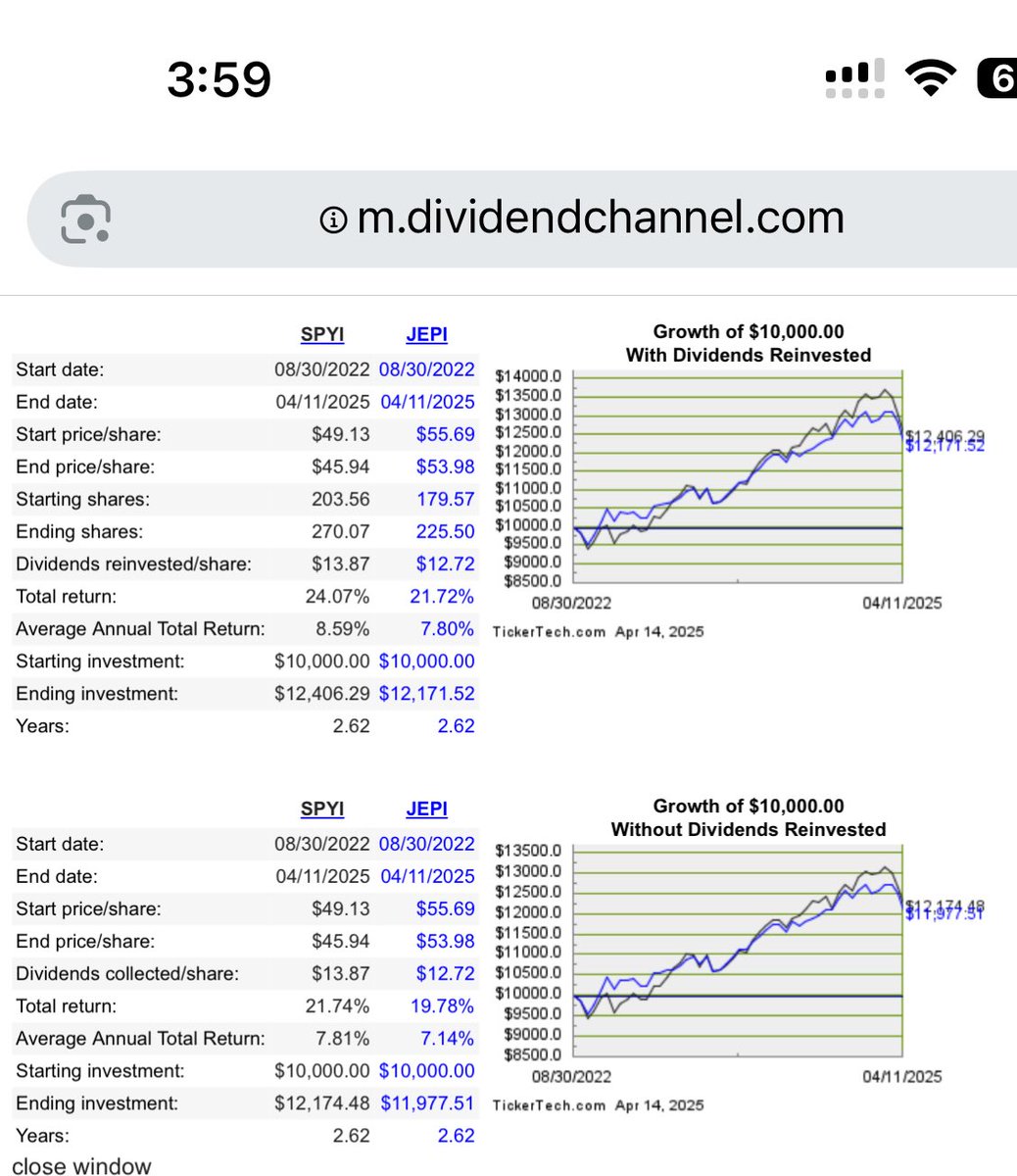 abindawood88's tweet photo. @Phantom__F من تاسيسه $SPYI متقدم على $JEPI 
نفس الشي مع $QQQI و صندوق $JEPQ

لذلك الي يبحث عن توزيعات ونمو هم افضل 

لكن لو الشخص يبحث عن نمو فالصناديق الثانية 
الي ما تعطي توزيعات هي توفر النمو https://t.co/cxU4U9fDFD