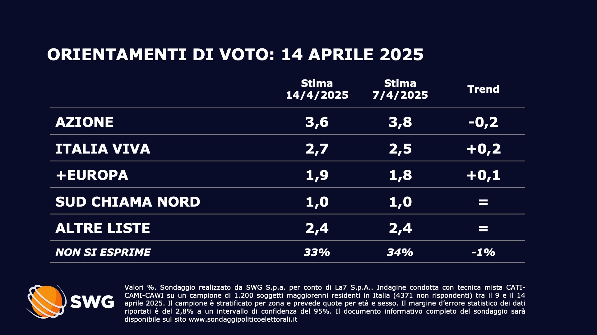 Sondaggio SWG (14 aprile 2025)