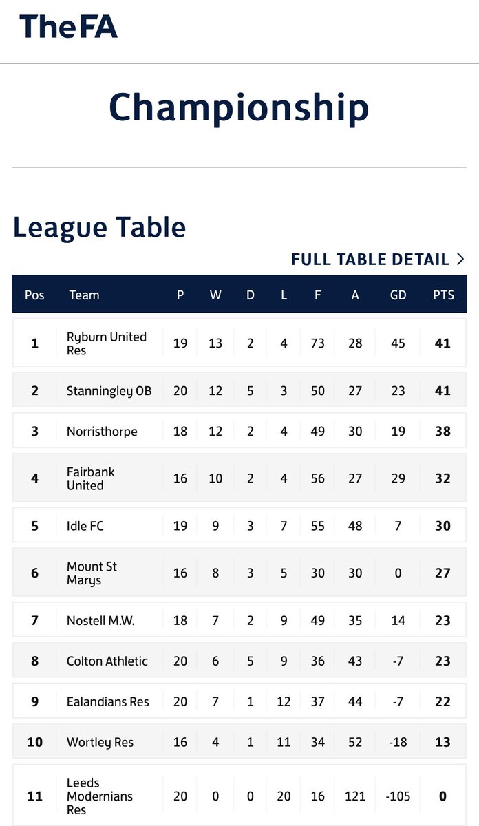 With ANOTHER convincing victory on Saturday, we remain unbeaten in the league in 2025, 9 Wins on the spin in the league. Saturdays win over Wortley saw Goals from <a href="/boocock7/">Thomas Boocock</a> <a href="/adamjordan_23/">Adam Jordan</a> <a href="/EddyFerns13/">Eddy Ferns</a> x2 &amp; <a href="/Peds96/">James Pedersen</a> ! MoM 🌟 <a href="/boocock7/">Thomas Boocock</a> ! #ATAW #NFC