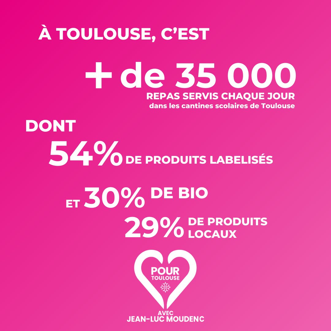 ✅ + de 35 000 repas servis chaque jour dans les cantines scolaires de Toulouse !
🥗 54 % de produits labellisés
 🌿 30 % de bio
 📍 29 % de produits locaux

Avec <a href="/jlmoudenc/">Jean-Luc Moudenc</a> et son équipe, Toulouse fait le choix d'une alimentation de qualité pour les jeunes Toulousains.