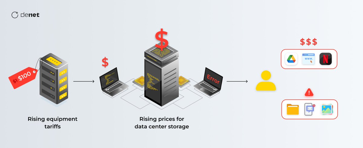 DeNetPro's tweet photo. 🌍💾 Global trade war threatens to WIPE OUT millions of petabytes of data—and it could bankrupt businesses, governments, EVEN YOU. 

Here’s why this crisis is about to hit your wallet HARD. 🧵👇 https://t.co/qcOPh8JiN2