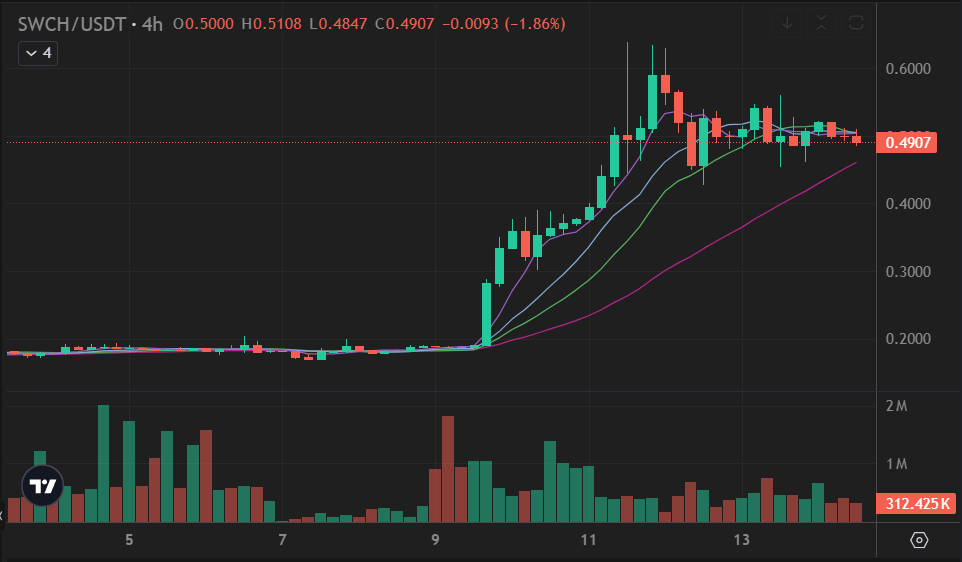 wallstreetbets's tweet photo. $SWCH not on your radar yet?

It should be. Real use case. Real product.
While others tweet, they build

World’s first DEX for tokenized stocks, crypto & ETFs. No fluff - just solid infra

@Swisscheese_fn is one of the last real ones

Grab $SWCH on Bitget, MEXC, Gate, BingX before it’s gone