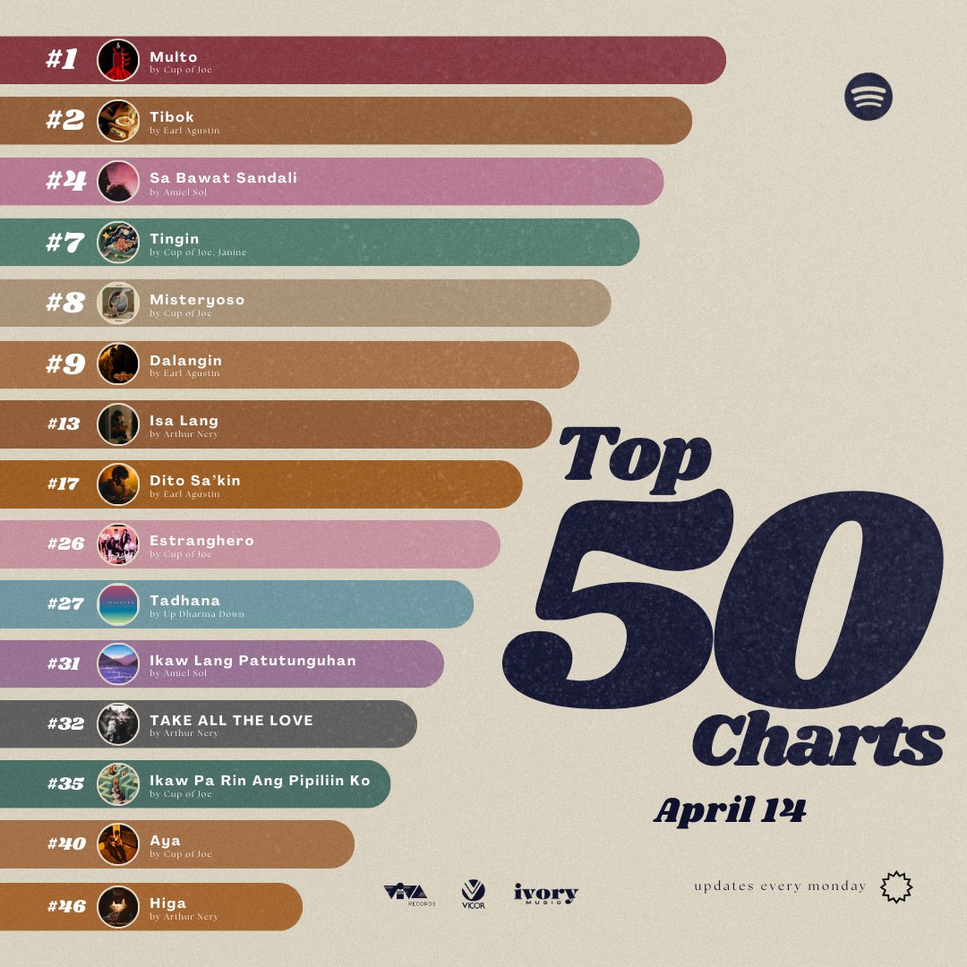 viva_records's tweet image. 15/50 on the Top 50 PH Charts!

Keep listening to these artists!
#CupofJoe
#EarlAgustin
#AmielSol
#ArthurNery
#UpDharmaDown
#Janine 

#vivarecords #vicormusic #ivorymusic