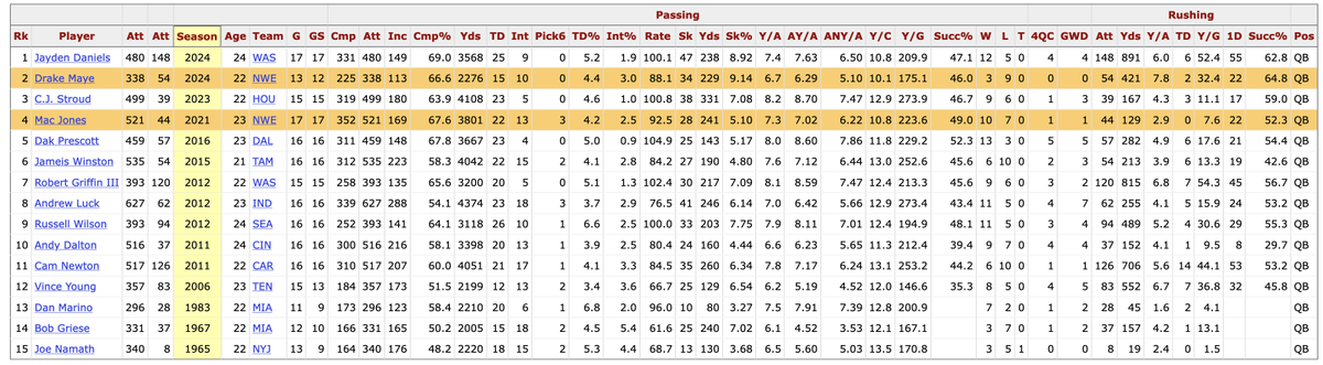 fbgchase's tweet image. Since 1960, only 15 QBs have made the Pro Bowl in their rookie season.
Mac Jones having his best season as a rookie is certainly a rare event for a QB, and I still can't believe Drake Maye made the Pro Bowl last year?
