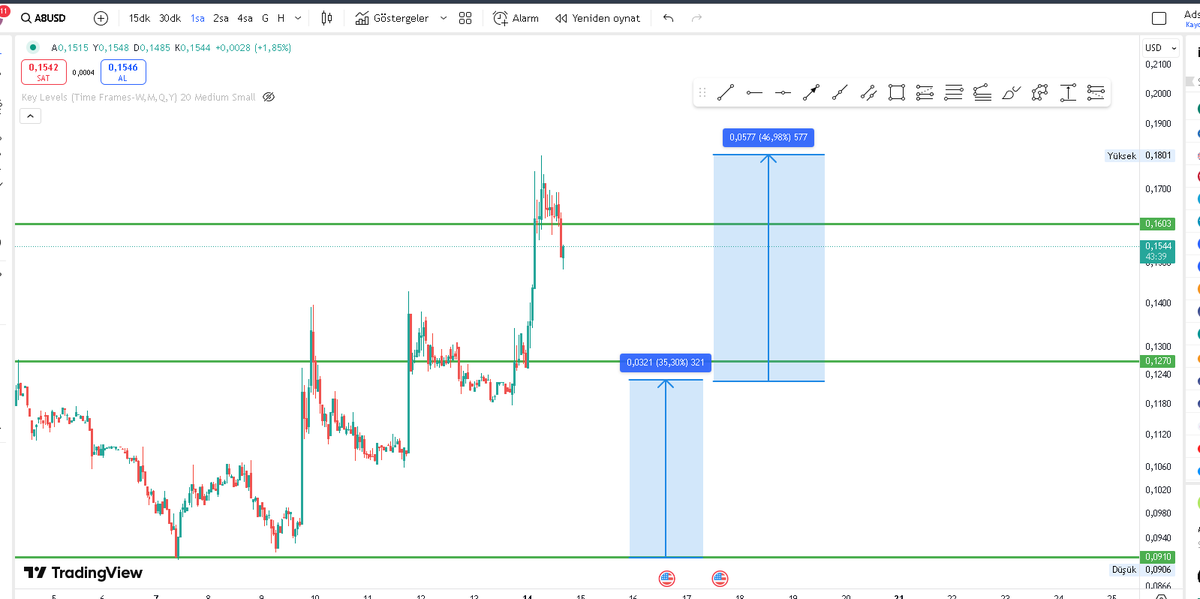 jargon_sol's tweet photo. $A8 ( @Ancient8_gg ) %35 yaptı dediğim yerden bi %50 daha yükseldi. Çok güzel trade imkanı veriyor demiştim, eğer dikkate aldıysanız güzel kazandınız.

İnşallah devamı gelir, buradan çok ekmek çıkacak gibi💎 https://t.co/0voBjfkZ7c
