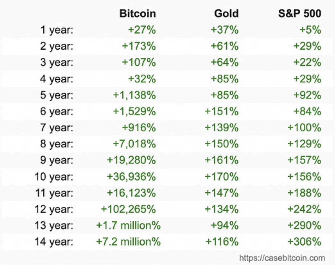 Matt_Hougan's tweet image. Bitcoin has outperformed the S&amp;amp;P 500 over the past 1-, 2-, 3-, 4-, 5-, 6-, 7-, 8-, 9-, 10-, 11-, 12-, 13-, and 14-year periods.