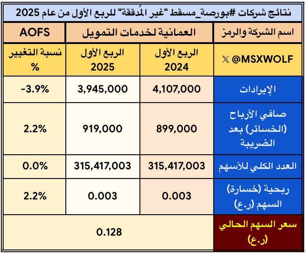 MSXWOLF's tweet photo. #العمانية_للتمويل #AOFS
🔸انخفاض الإيرادات
🔸 ارتفاع صافي الربح
🔸 ارتفاع ربحية السهم https://t.co/zzO80rJraU