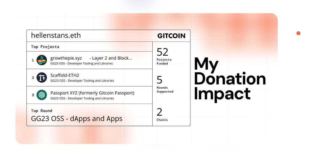 I just donated to 52 projects in the <a href="/gitcoin/">Gitcoin</a> GG23 round!

One of the most impactful things you can do is support builders and OSS projects. Even a $1 donation goes a long way thanks to Gitcoin’s QF model.

The process was smooth, but I had a small moment of confusion 😅

I read