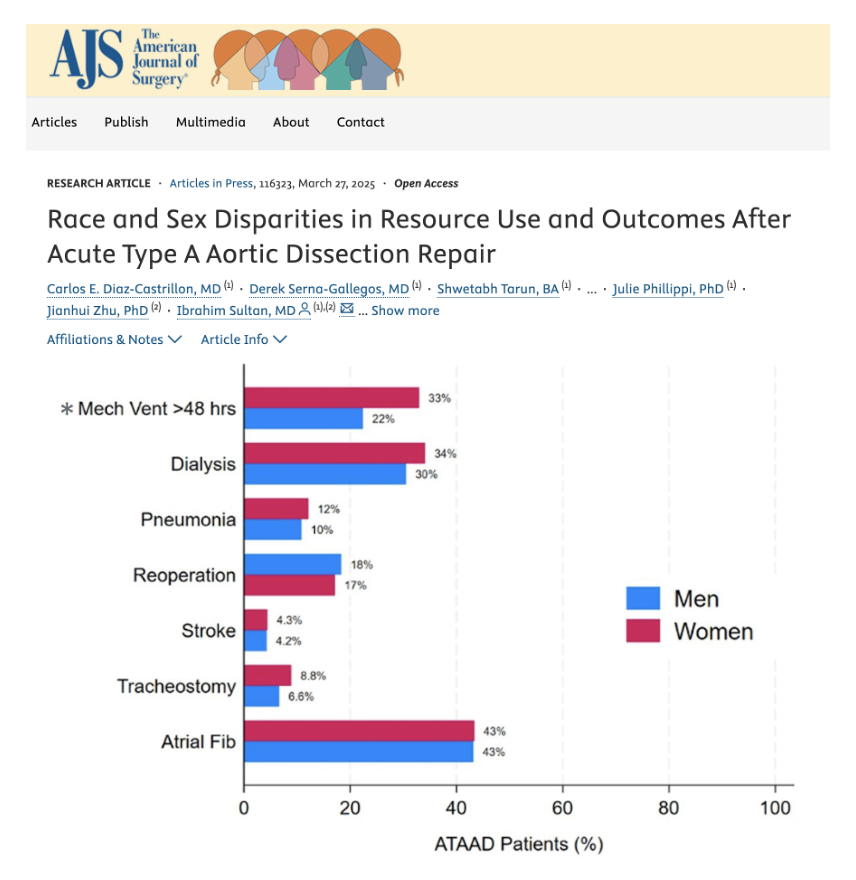 Pitt Cardiothoracic Surgery Department (@upmc_ctsurgery) on Twitter photo Retrospective cohort study: race and sex disparities in periop resource use, postop outcomes and long-term survival after acute type A #AorticDissection repair
🔗: pubmed.ncbi.nlm.nih.gov/40209453/
<a href="/AmJSurgery/">AmJSurgery</a> <a href="/cediazc/">Carlos E. Diaz-Castrillon</a> <a href="/DSGMD/">Derek Serna-Gallegos MD</a> <a href="/sarahyousefmd/">Sarah Yousef</a> <a href="/JuliePhillippi/">Julie Phillippi</a> <a href="/IbrahimSultanMD/">Ibrahim Sultan</a> <a href="/HviUpmc/">UPMC Heart and Vascular Institute</a> #ATAAD Retrospective cohort study: race and sex disparities in periop resource use, postop outcomes and long-term survival after acute type A #AorticDissection repair
🔗: pubmed.ncbi.nlm.nih.gov/40209453/
<a href="/AmJSurgery/">AmJSurgery</a> <a href="/cediazc/">Carlos E. Diaz-Castrillon</a> <a href="/DSGMD/">Derek Serna-Gallegos MD</a> <a href="/sarahyousefmd/">Sarah Yousef</a> <a href="/JuliePhillippi/">Julie Phillippi</a> <a href="/IbrahimSultanMD/">Ibrahim Sultan</a> <a href="/HviUpmc/">UPMC Heart and Vascular Institute</a> #ATAAD