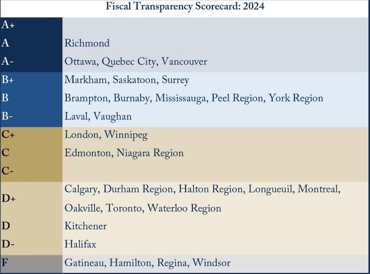 Congrats, <a href="/cityofhamilton/">City of Hamilton</a> on your 'F' on budget transparency from the <a href="/CDHoweInstitute/">C.D. Howe Institute</a>! 

Oh, wait. That's bad. #HamOnt