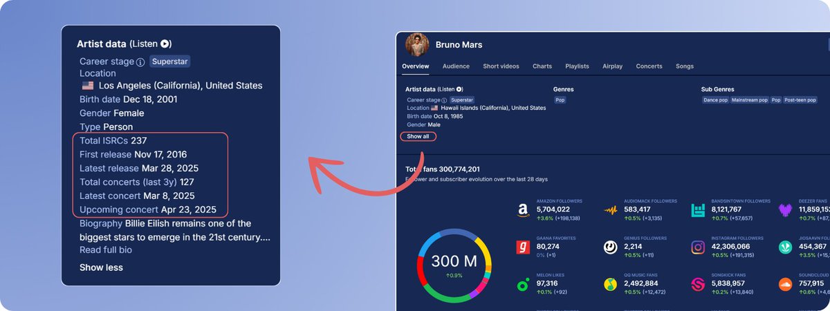📊 New artist metrics just dropped!

We added 7 new data points to help you assess momentum &amp; career stage — all in the artist overview:

- Career stage
- First and last release dates
- Total ISRCs
- Latest, upcoming &amp; total concerts

💡 Explore now:
app.soundcharts.com/app/artist/bru…