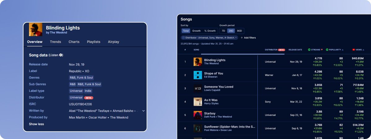 🔥 Who's behind the release?

We've added distributor metadata, which gives you visibility into how and by whom music is distributed.

📦 Identify distribution partners
🧠 Understand release strategies
🕵️ Spot rights ownership patterns

💡 Check it out:
app.soundcharts.com/app/market/tra…