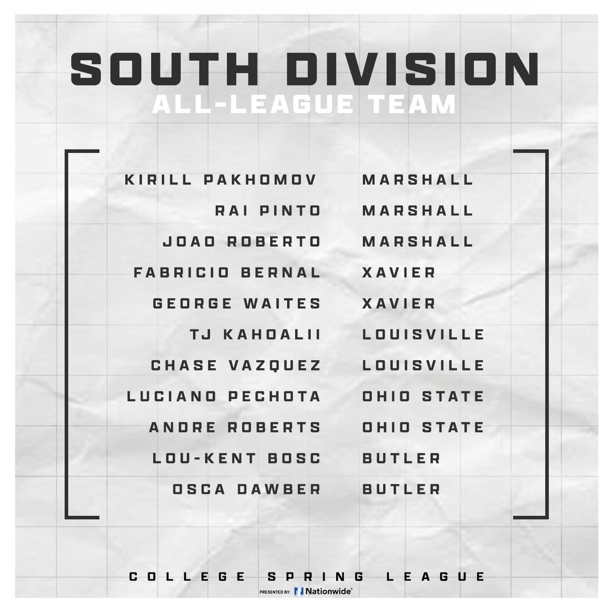 𝐀𝐋𝐋-𝐋𝐄𝐀𝐆𝐔𝐄 𝐓𝐄𝐀𝐌

Congratulations to those on our North and South Division All-League Team! 

#CollegeSpringLeague
