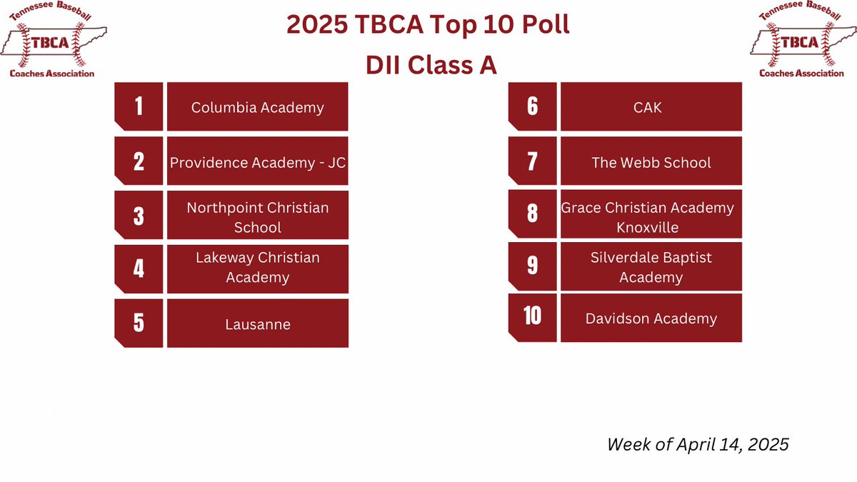 TBCAorg's tweet photo. TBCA Weekly Baseball Poll @mopatton_sports @5StarPreps @tnballplayers @PrepBaseballTN @ETBCAbsb https://t.co/CjLHB0G38A