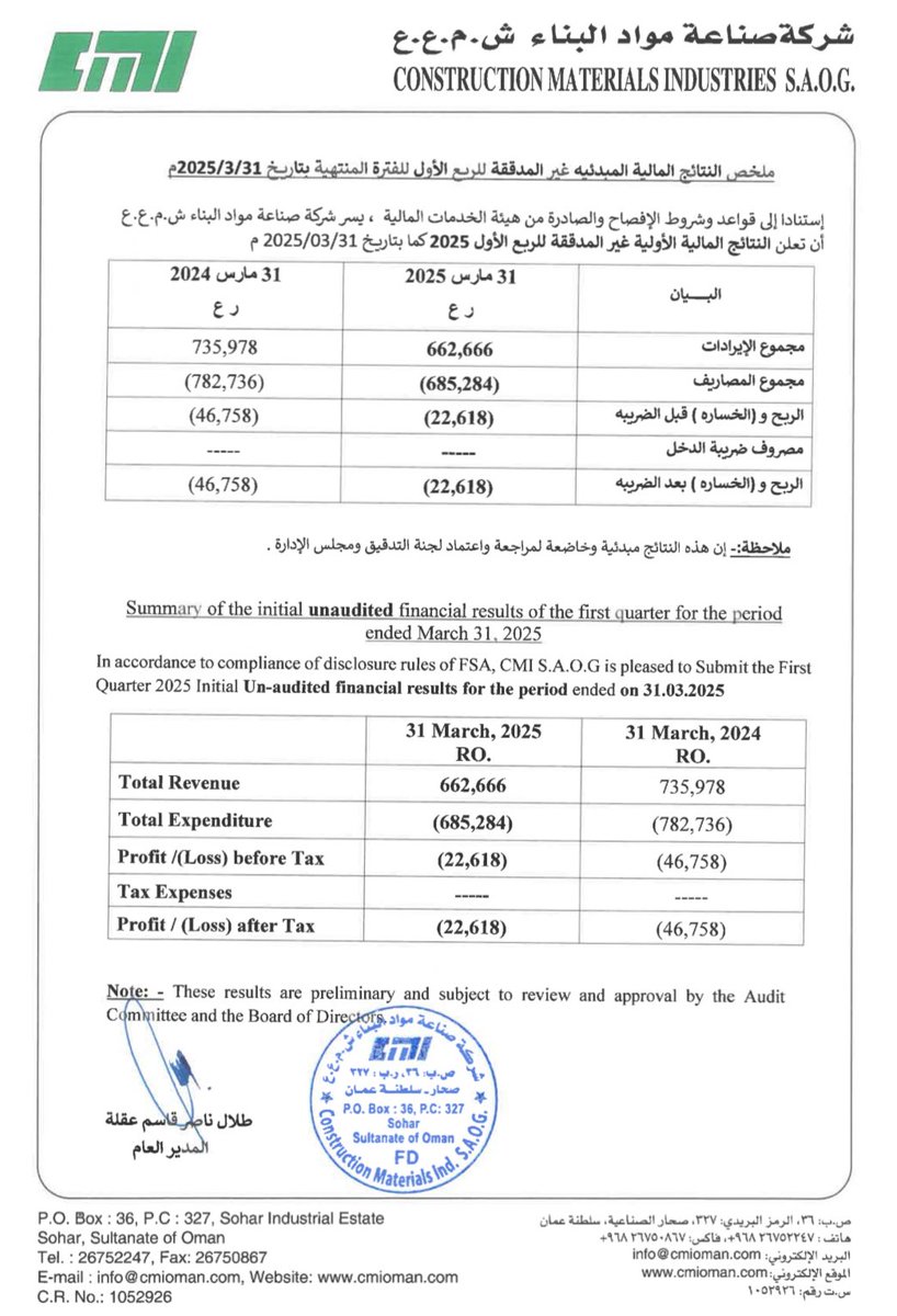 MSXWOLF's tweet photo. #صناعة_مواد_البناء #CMII 

🔸انخفاض الإيرادات
🔸 انخفاض صافي الخسائر
🔸 انخفاض خسارة السهم https://t.co/x7LezS3yd0