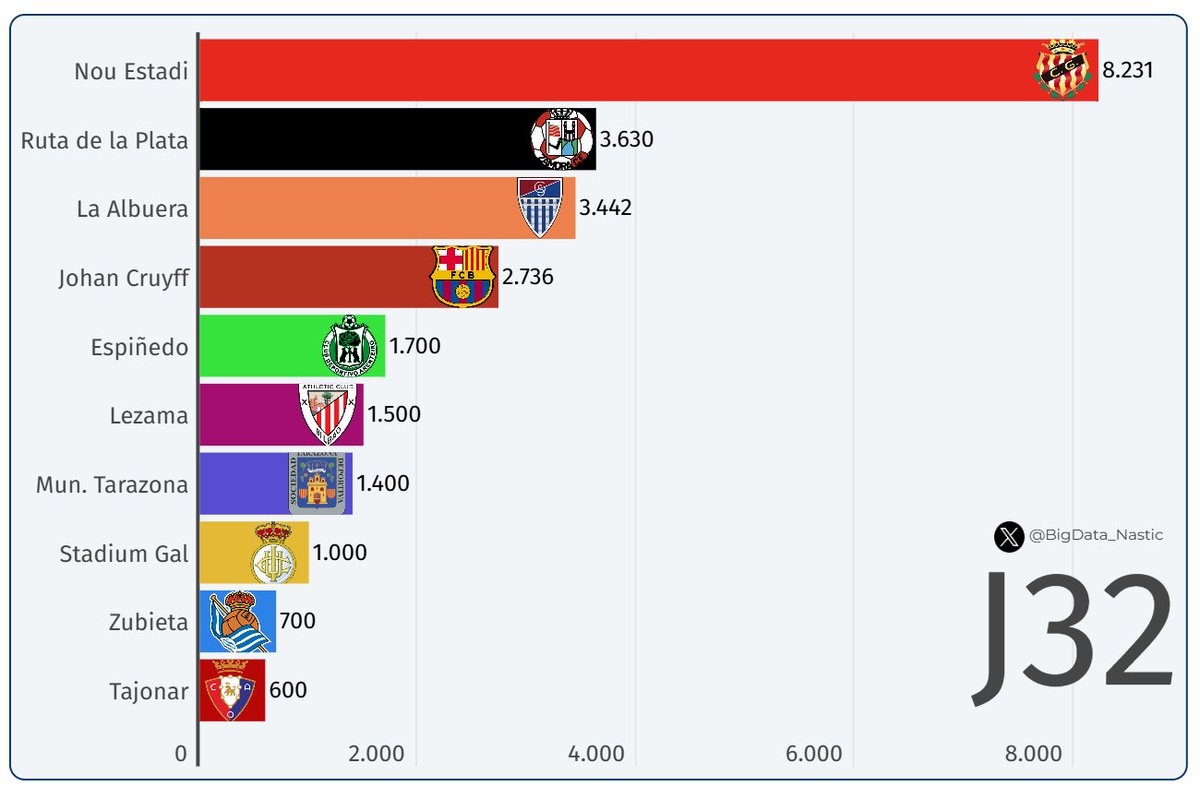 📊 Espectadors J32. G1 de <a href="/Primera_RFEF/">Primera Federación Versus e-Learning</a>:

🥇 <a href="/NASTICTARRAGONA/">NÀSTIC DE TARRAGONA</a>: 8.231
🥈 <a href="/ZCFoficial/">Zamora CF</a>: 3.630
🥉 <a href="/lagimnastica/">Gimnástica Segoviana CF</a>: 3.442
🏟️ <a href="/FCBarcelona/">FC Barcelona</a>: 2.736
🏟️ <a href="/CD_Arenteiro/">CD Arenteiro</a>: 1.700*
🏟️ <a href="/AthleticClub/">Athletic Club</a>: 1.500*
🏟️ <a href="/SDTarazona/">S.D. Tarazona</a>: 1.400*
🏟️ <a href="/REALUNIONCIRUN/">Real Unión Club Irun</a>: 1.000*
🏟️ <a href="/RealSociedad/">Real Sociedad Fútbol</a>: 700*
🏟️ <a href="/Osasuna/">C. A. OSASUNA</a>: 600*